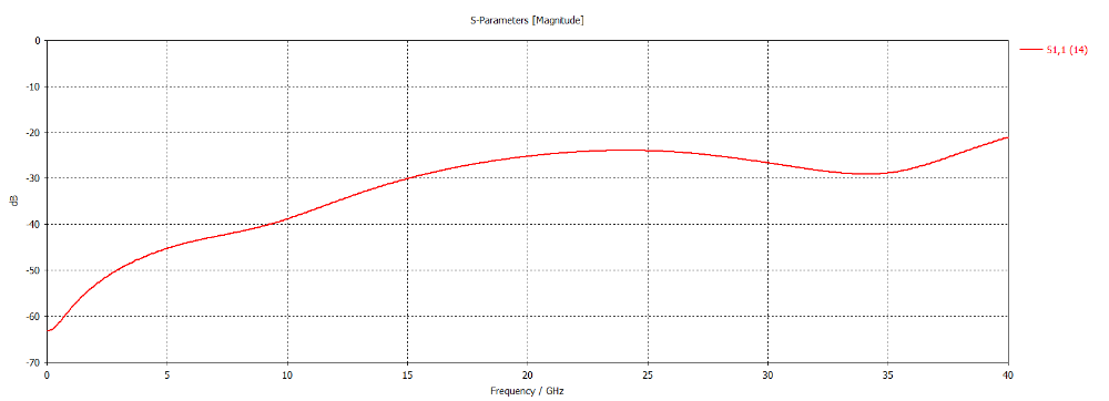 Return Loss Plot